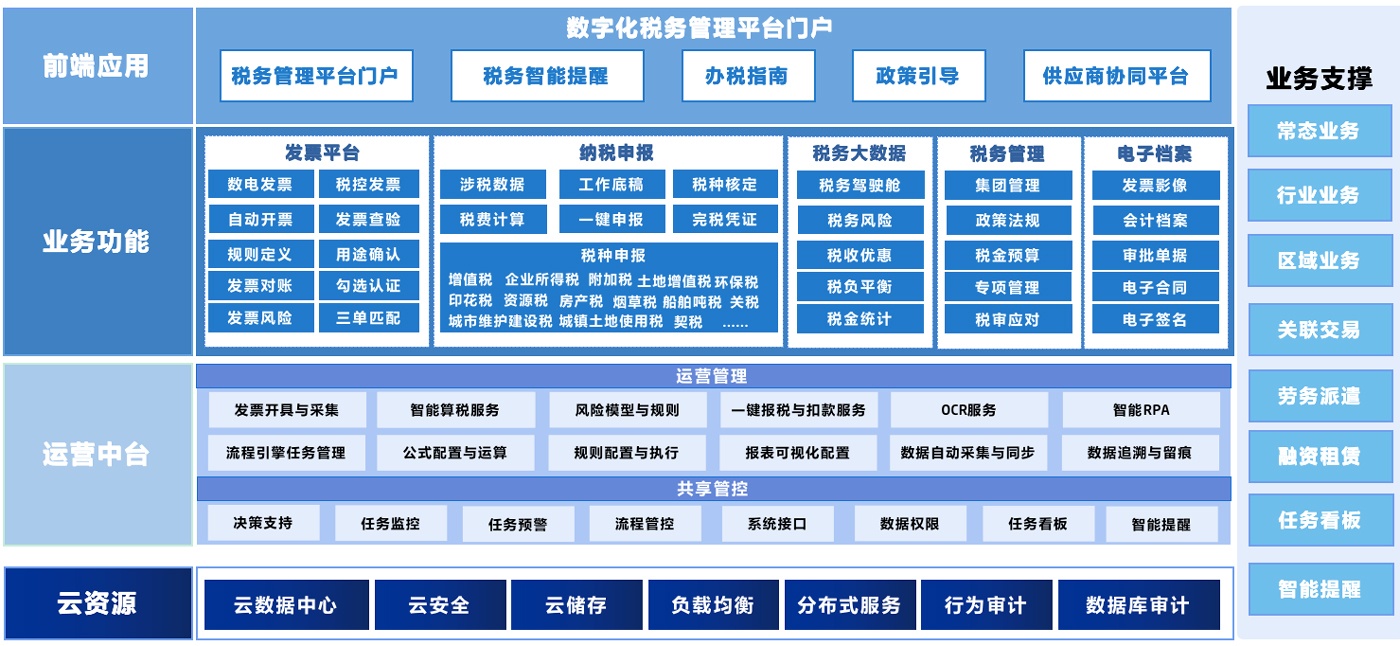 整体方案版块